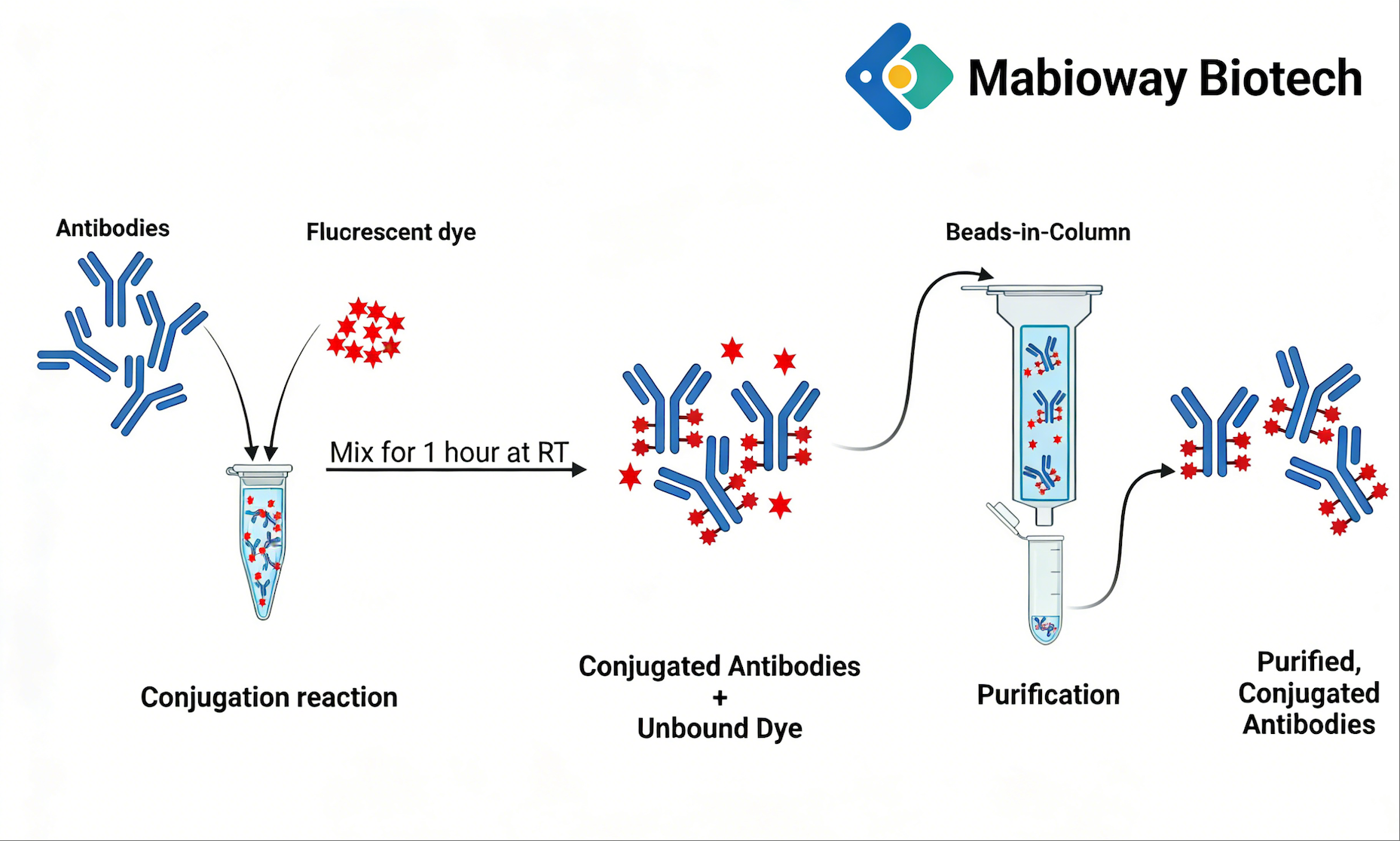 mFluor Red 780 Conjugation Kit